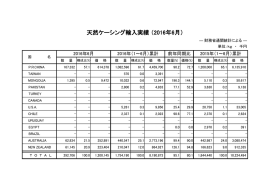 天然ケーシング輸入実績 （2016年6月）
