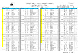 平成28年度関東ジュニアゴルフ選手権女子決勝競技