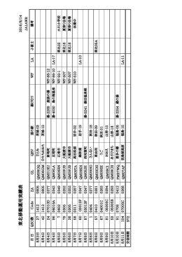 東 北 移 動 運 用 実 績 表