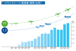 バランスシート（総資産）推移（山佐）