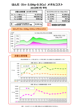 はんだ（Sn-3.0Ag-0.5Cu）メタルコスト