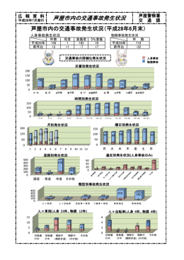 交通事故発生状況(平成28年6月末)