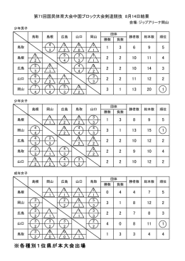 ※各種別1位県が本大会出場