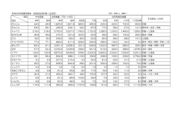 平成28年産夏秋野菜 品目別出荷計画（主品目） 項目 品目 本年 前年 本
