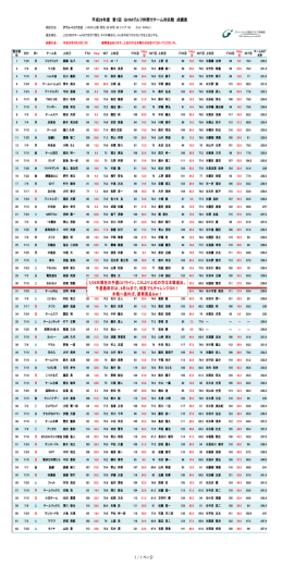 平成28年度 第1回 GHMゴルフ仲間でチーム対抗戦 成績表 1 / 1 ページ
