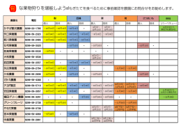 な果物狩りを堪能しよう！※もぎたてを食べるために事前確認を農園にお
