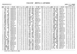 平成28年度 関西学生ゴルフ選手権競技