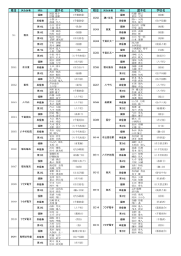 種目 選手名 学校名 種目 選手名 学校名