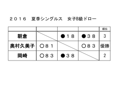 朝倉 18 38 奥村久美子 81 83 優勝 岡崎 83 38