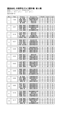 競技会名：中部学生ゴルフ選手権 新人戦