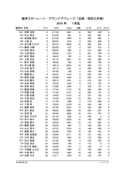 富津スターレーン・グランドアベレージ（会員・規定G未満） 2016 月迄 7 年