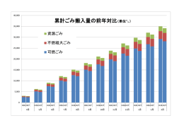 累計ごみ搬入量の前年対比（単位  ）