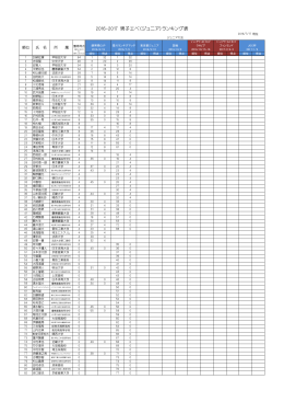 2016-2017 男子エペ（ジュニア）ランキング表