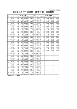 今治地区タオル企業数・織機台数・従業員数