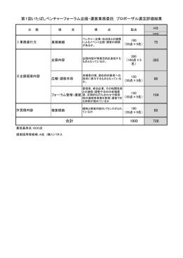 75 385 96 104 68 合計 1000 728 第1回いたばしベンチャーフォーラム
