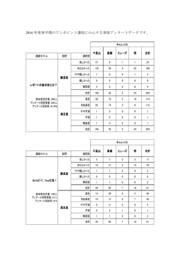 2016 年度春学期のワンポイント講座にかんする事後アンケートデータです。