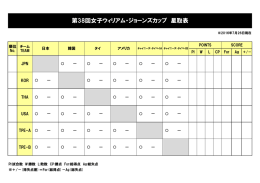 第38回女子ウィリアム・ジョーンズカップ 星取表(2016年7月26日現在)
