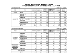 平成28年度 藤田保健衛生大学、藤田保健衛生大学大学院 収容定員