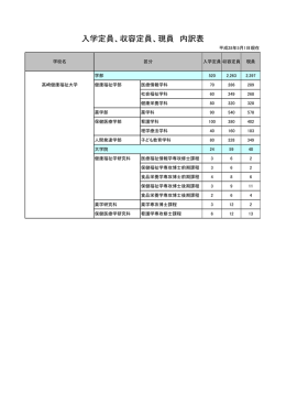 入学定員、収容定員、現員 内訳表