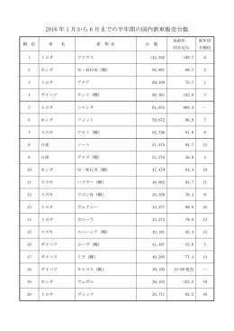2016 年 1 月から 6 月までの半年間の国内新車販売台数