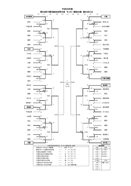 第69回千葉市総合体育大会 サッカー競技の部