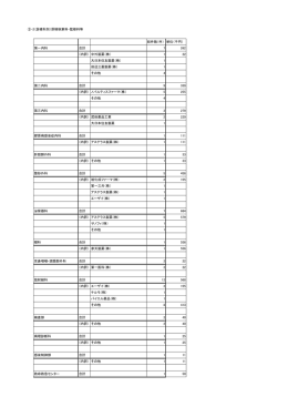 ③-2（診療科別）原稿執筆料・監修料等 総件数（件） 単位（千円） 第一