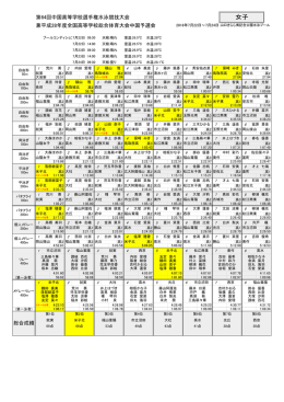 第64回中国高等学校選手権水泳競技大会女子得点付き一覧表