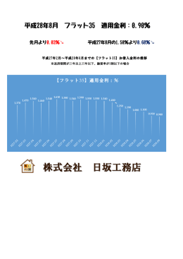 平成28年8月 フラット35 適用金利