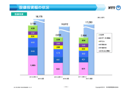 設備投資額の状況