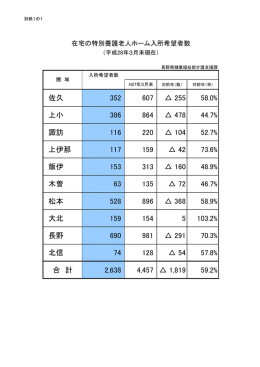 2016年07月28日 2016年3月末 在宅の特養入所希望者数