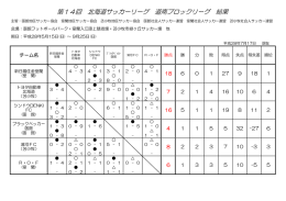 第14回 北海道サッカーリーグ 道南ブロックリーグ 結果