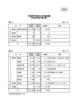 【資料5】H28年度予算（案）について （PDFファイル 151.8KB）