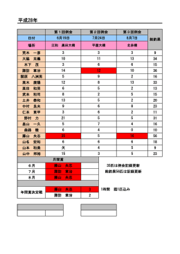 8月例会成績はこちらをクリック