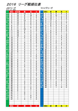 2016 リーグ戦順位表
