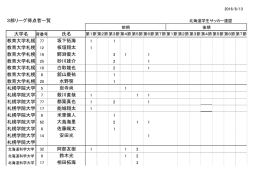 3部リーグ得点者一覧 大学名 氏名 教育大学札幌 77 坂下拓海 教育大学