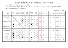 第5回 北海道サッカーリーグ札幌ブロックリーグ 結果