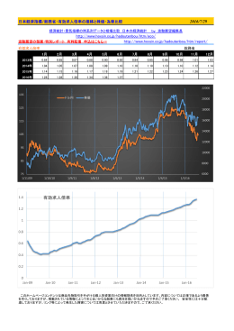 日本経済指標/総務省・有効求人倍率の推移と株価・為替比較