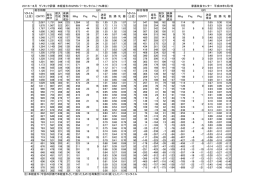 2016－8月 ゲノミック評価 未経産牛のGPIのパーセンタイル（1％単位