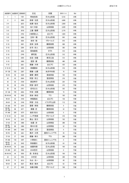 氏名 所属 熊坂拓哉 日大山形高 西塚 功亮 日大