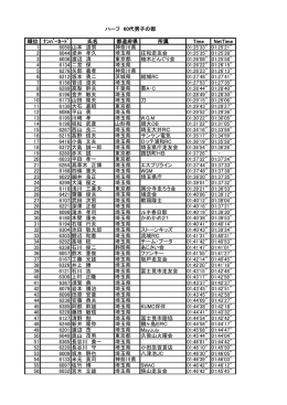 順位 ﾅﾝﾊﾞｰｶｰﾄﾞ 氏名 都道府県 所属 Time NetTime 1 6050 山本 道男