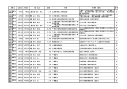 所属名 出発日 帰着日 職・氏名 金額 用務 用務先（着地） 備考 人事委員