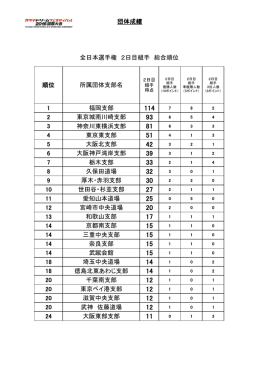 団体成績 順位 所属団体支部名 1 福岡支部 2 東京城南川崎支部 3