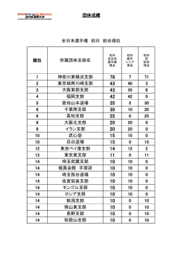 初日総合順位