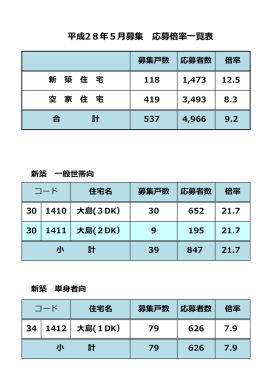 平成28年5月市営住宅入居者募集  応募状況を掲示しました。