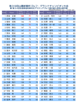 ゴルフグラチャン大会最終成績