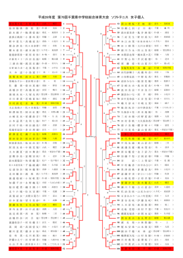 女子個人 - 千葉県小中学校体育連盟
