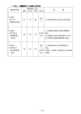 1. 苦土、微量要素入り高度化成肥料