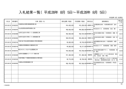 入札結果一覧（平成28年 8月 5日∼平成28年 8月 5日）