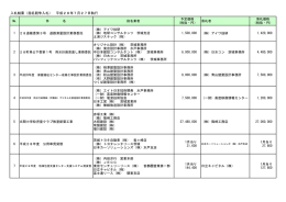 入札結果（指名競争入札） 平成28年7月27日執行