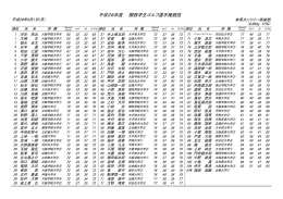 平成28年度 関西学生ゴルフ選手権競技